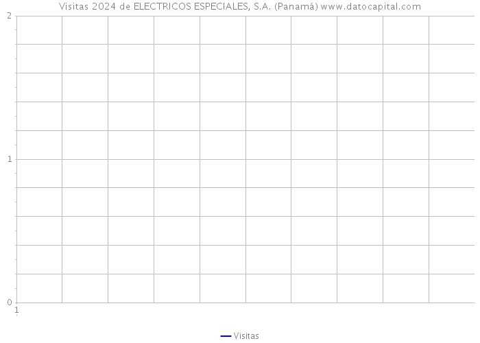 Visitas 2024 de ELECTRICOS ESPECIALES, S.A. (Panamá) 