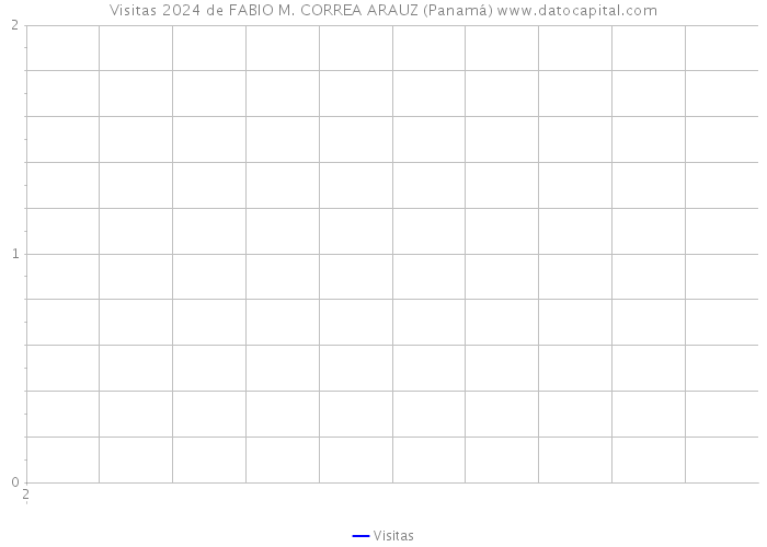 Visitas 2024 de FABIO M. CORREA ARAUZ (Panamá) 