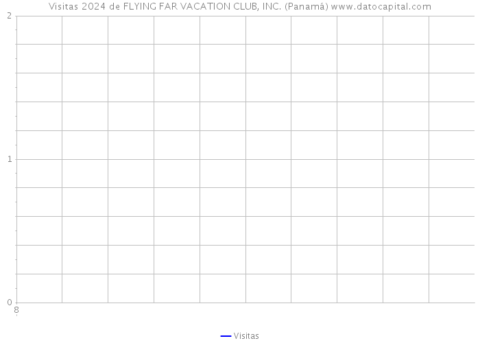 Visitas 2024 de FLYING FAR VACATION CLUB, INC. (Panamá) 