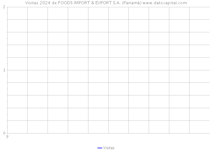 Visitas 2024 de FOODS IMPORT & EXPORT S.A. (Panamá) 
