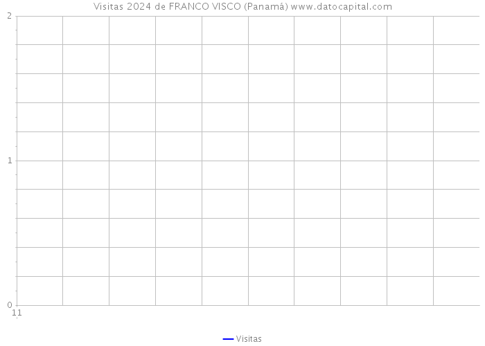 Visitas 2024 de FRANCO VISCO (Panamá) 