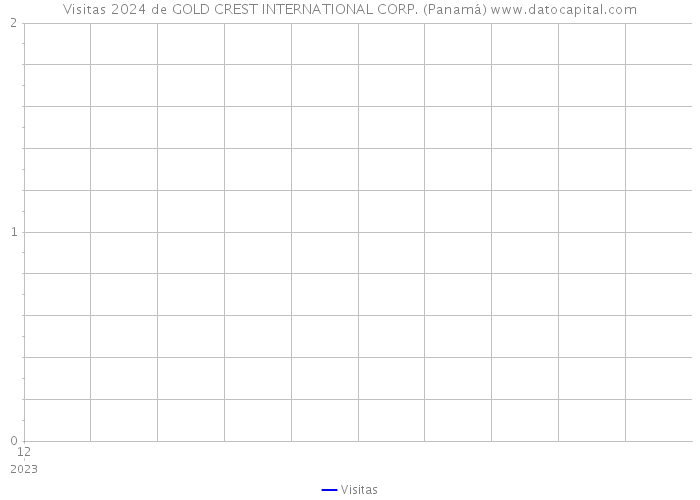 Visitas 2024 de GOLD CREST INTERNATIONAL CORP. (Panamá) 