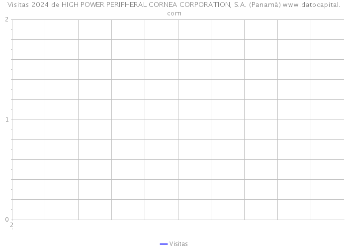 Visitas 2024 de HIGH POWER PERIPHERAL CORNEA CORPORATION, S.A. (Panamá) 
