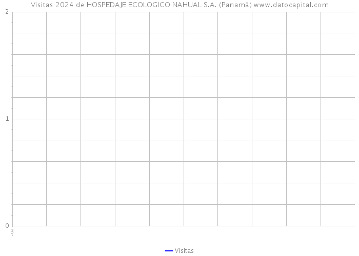 Visitas 2024 de HOSPEDAJE ECOLOGICO NAHUAL S.A. (Panamá) 