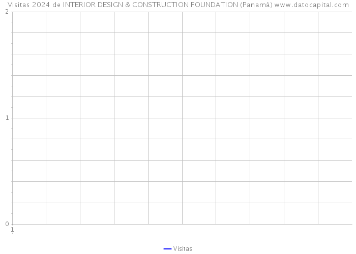 Visitas 2024 de INTERIOR DESIGN & CONSTRUCTION FOUNDATION (Panamá) 