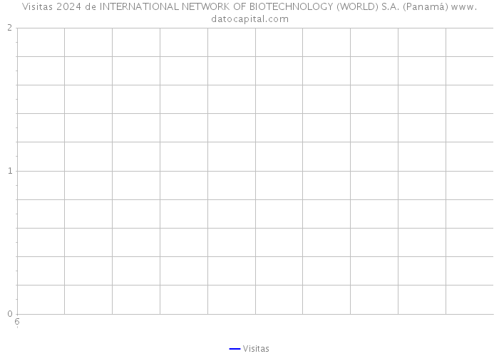 Visitas 2024 de INTERNATIONAL NETWORK OF BIOTECHNOLOGY (WORLD) S.A. (Panamá) 