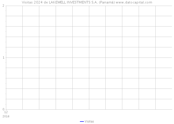 Visitas 2024 de LAKEWELL INVESTMENTS S.A. (Panamá) 