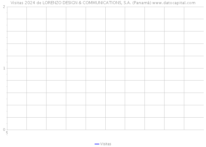 Visitas 2024 de LORENZO DESIGN & COMMUNICATIONS, S.A. (Panamá) 