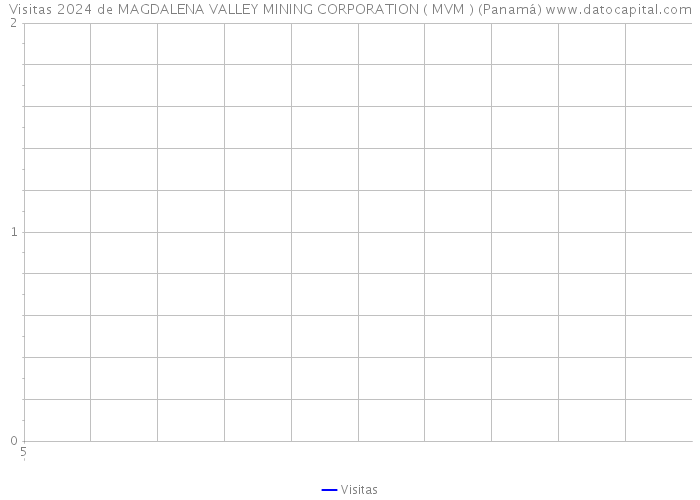 Visitas 2024 de MAGDALENA VALLEY MINING CORPORATION ( MVM ) (Panamá) 