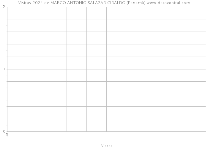 Visitas 2024 de MARCO ANTONIO SALAZAR GIRALDO (Panamá) 