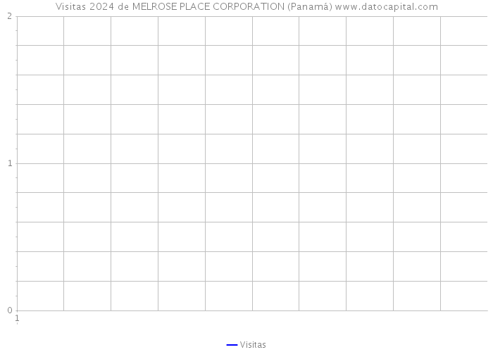 Visitas 2024 de MELROSE PLACE CORPORATION (Panamá) 