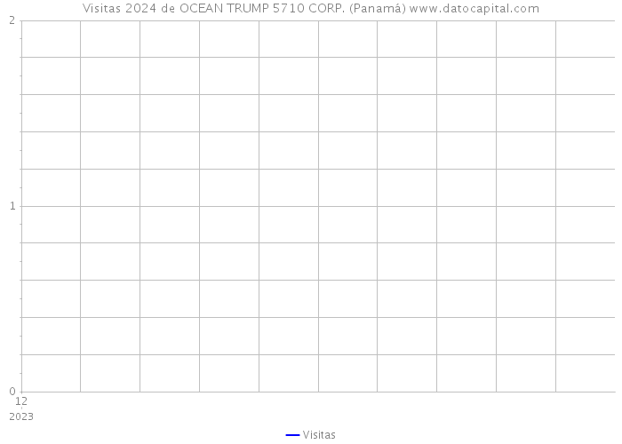 Visitas 2024 de OCEAN TRUMP 5710 CORP. (Panamá) 