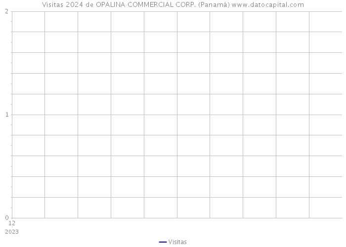 Visitas 2024 de OPALINA COMMERCIAL CORP. (Panamá) 