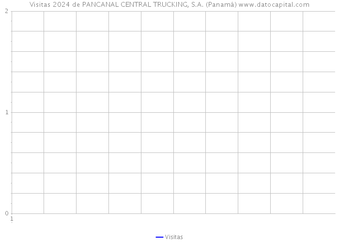 Visitas 2024 de PANCANAL CENTRAL TRUCKING, S.A. (Panamá) 
