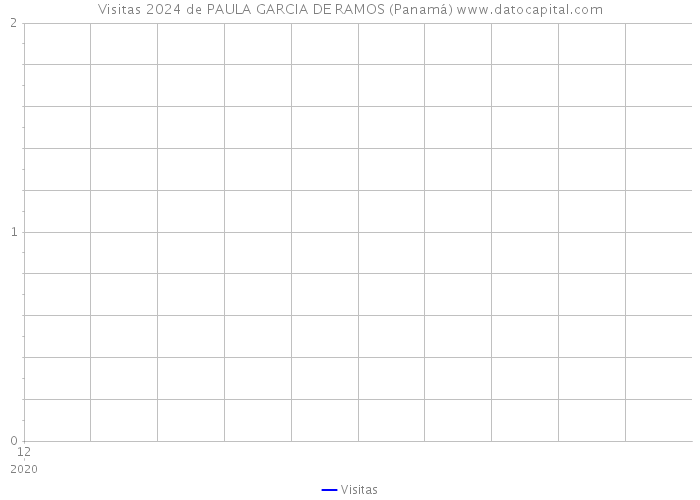 Visitas 2024 de PAULA GARCIA DE RAMOS (Panamá) 