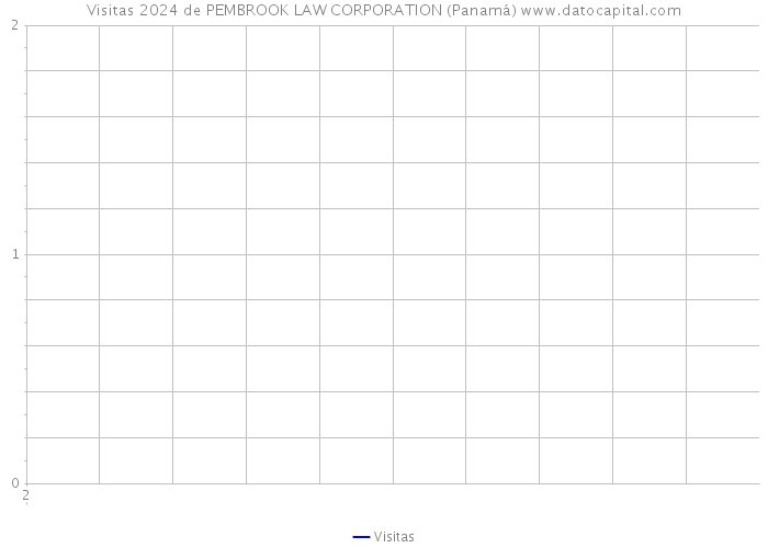 Visitas 2024 de PEMBROOK LAW CORPORATION (Panamá) 