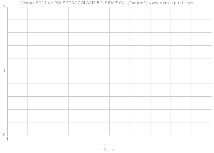 Visitas 2024 de POLE STAR POLARIS FOUNDATION. (Panamá) 