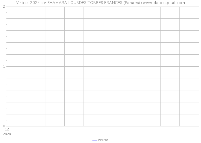 Visitas 2024 de SHAMARA LOURDES TORRES FRANCES (Panamá) 