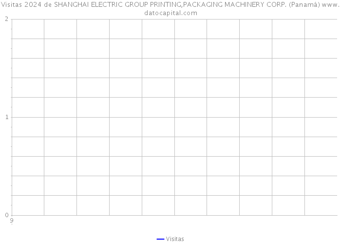 Visitas 2024 de SHANGHAI ELECTRIC GROUP PRINTING,PACKAGING MACHINERY CORP. (Panamá) 