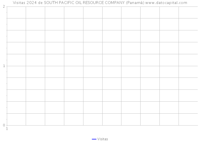 Visitas 2024 de SOUTH PACIFIC OIL RESOURCE COMPANY (Panamá) 