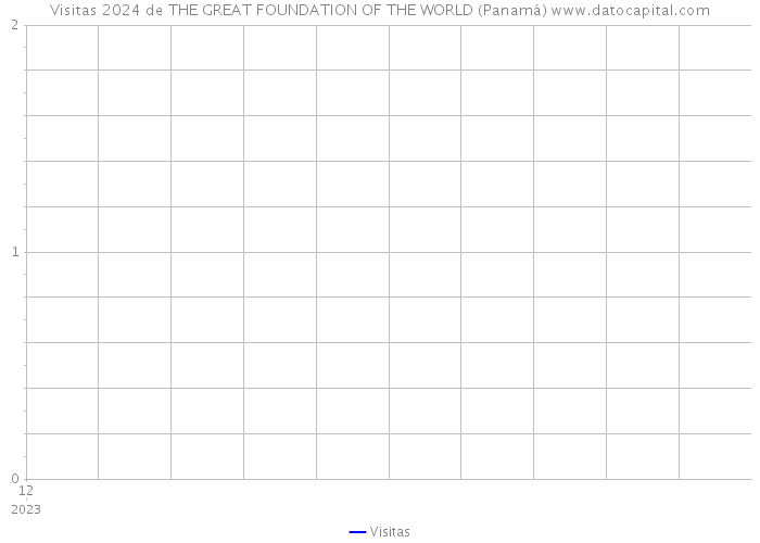 Visitas 2024 de THE GREAT FOUNDATION OF THE WORLD (Panamá) 