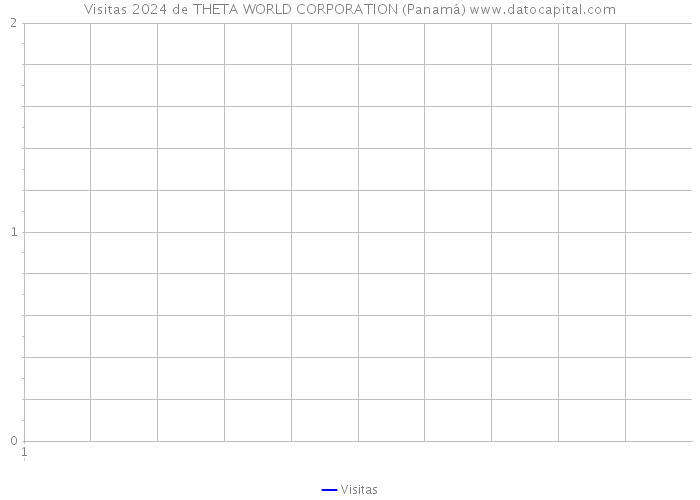 Visitas 2024 de THETA WORLD CORPORATION (Panamá) 
