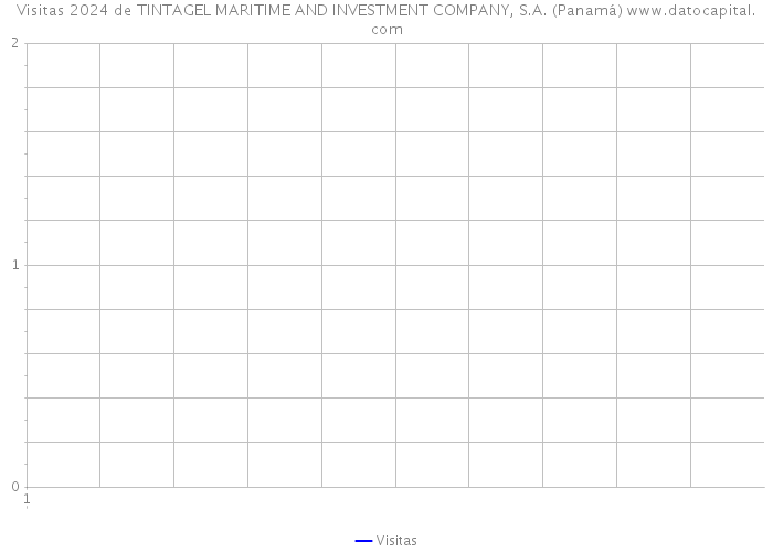 Visitas 2024 de TINTAGEL MARITIME AND INVESTMENT COMPANY, S.A. (Panamá) 