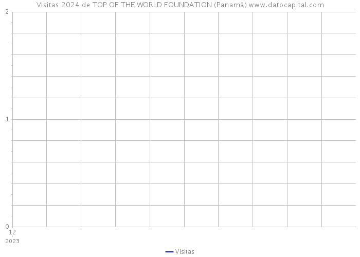 Visitas 2024 de TOP OF THE WORLD FOUNDATION (Panamá) 