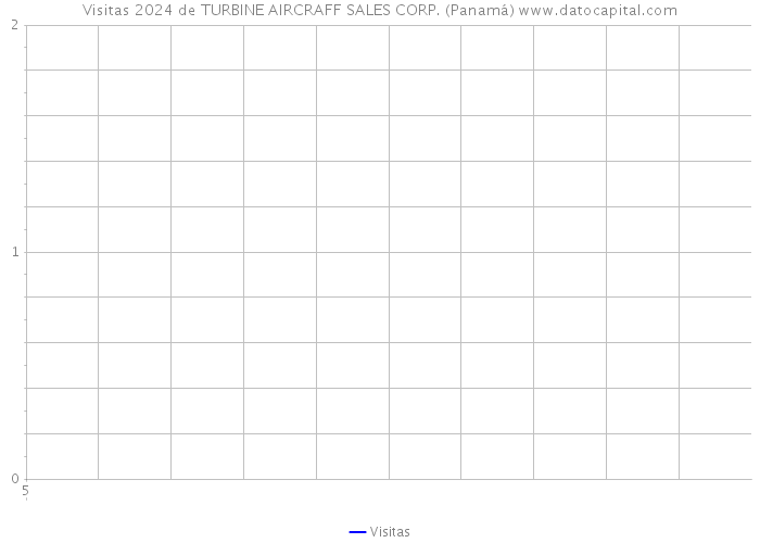 Visitas 2024 de TURBINE AIRCRAFF SALES CORP. (Panamá) 