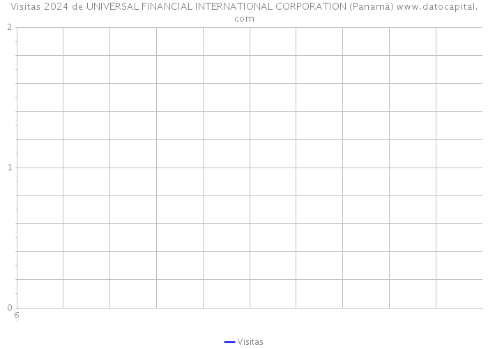 Visitas 2024 de UNIVERSAL FINANCIAL INTERNATIONAL CORPORATION (Panamá) 