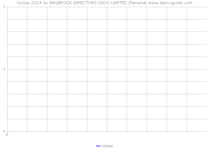 Visitas 2024 de WALBROOK DIRECTORS (NO3) LIMITED (Panamá) 