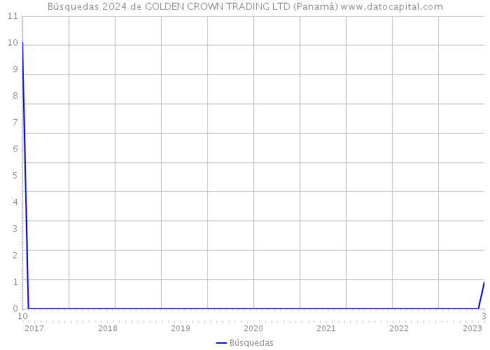 Búsquedas 2024 de GOLDEN CROWN TRADING LTD (Panamá) 