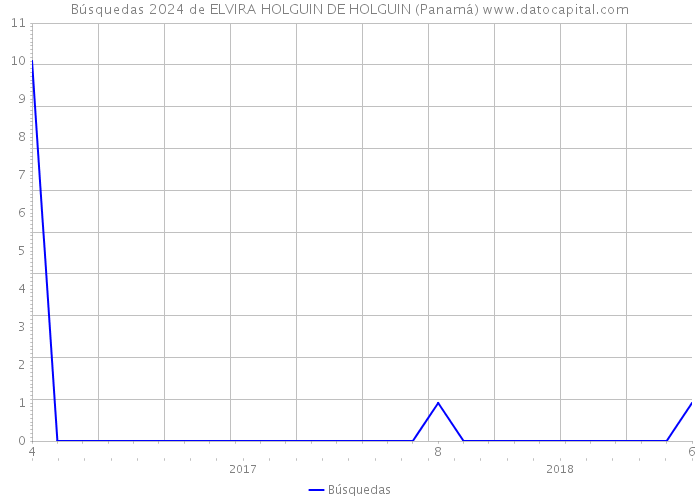 Búsquedas 2024 de ELVIRA HOLGUIN DE HOLGUIN (Panamá) 
