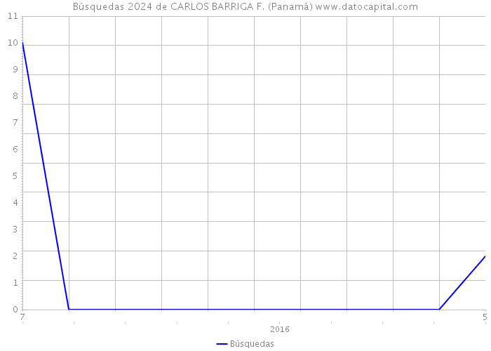 Búsquedas 2024 de CARLOS BARRIGA F. (Panamá) 