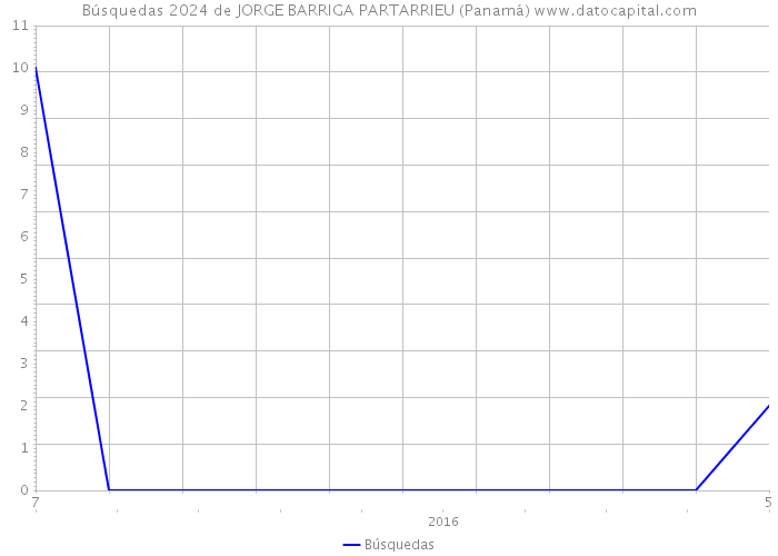 Búsquedas 2024 de JORGE BARRIGA PARTARRIEU (Panamá) 