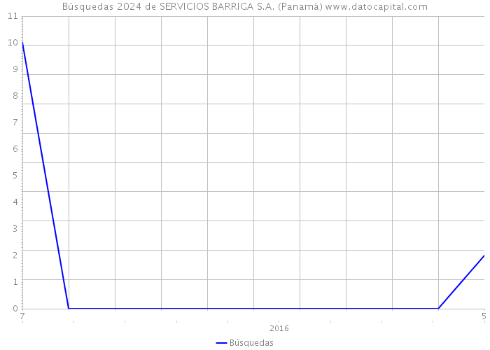 Búsquedas 2024 de SERVICIOS BARRIGA S.A. (Panamá) 