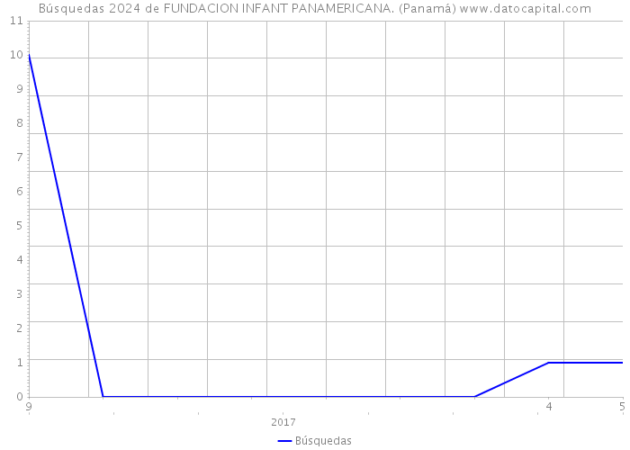 Búsquedas 2024 de FUNDACION INFANT PANAMERICANA. (Panamá) 
