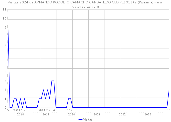 Visitas 2024 de ARMANDO RODOLFO CAMACHO CANDANEDO CED PE101142 (Panamá) 