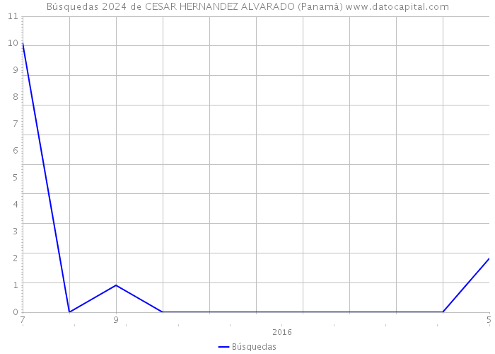 Búsquedas 2024 de CESAR HERNANDEZ ALVARADO (Panamá) 