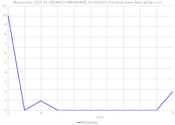 Búsquedas 2024 de GERARDO HERNANDEZ ALVARADO (Panamá) 
