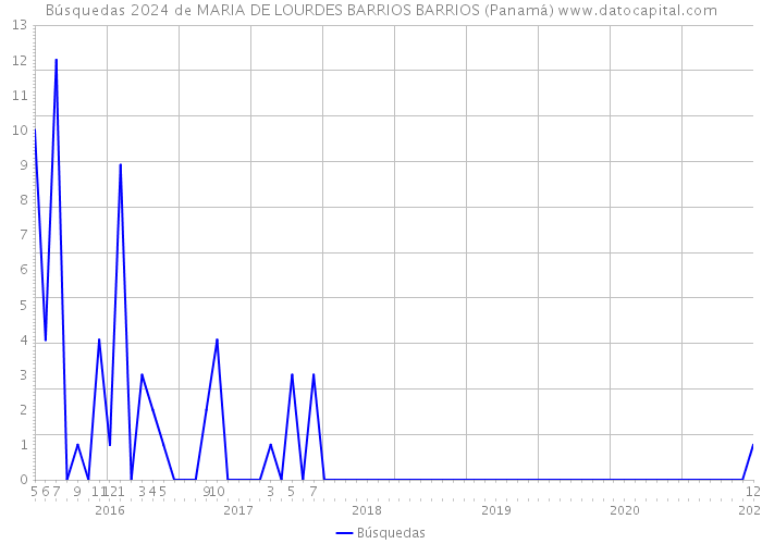 Búsquedas 2024 de MARIA DE LOURDES BARRIOS BARRIOS (Panamá) 
