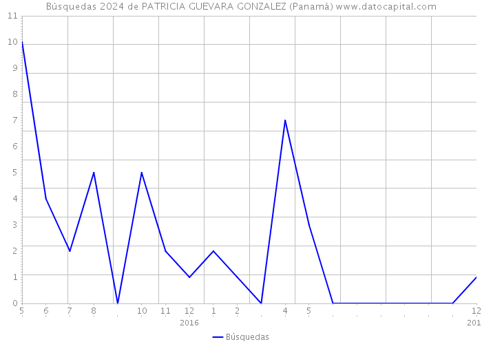Búsquedas 2024 de PATRICIA GUEVARA GONZALEZ (Panamá) 