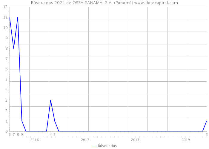 Búsquedas 2024 de OSSA PANAMA, S.A. (Panamá) 