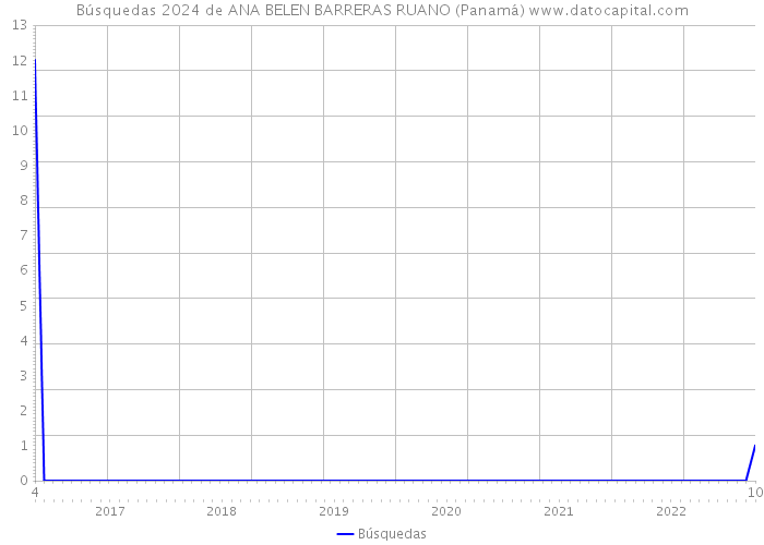 Búsquedas 2024 de ANA BELEN BARRERAS RUANO (Panamá) 