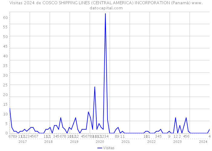 Visitas 2024 de COSCO SHIPPING LINES (CENTRAL AMERICA) INCORPORATION (Panamá) 