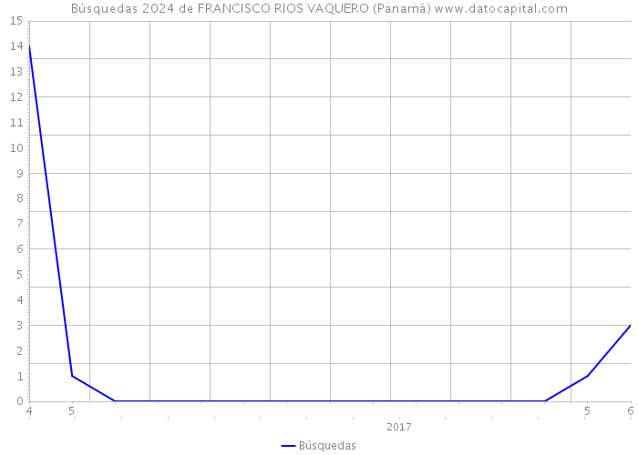 Búsquedas 2024 de FRANCISCO RIOS VAQUERO (Panamá) 