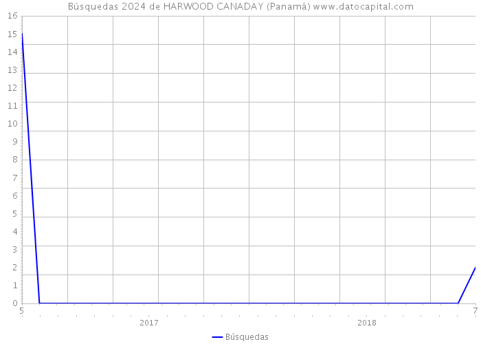 Búsquedas 2024 de HARWOOD CANADAY (Panamá) 