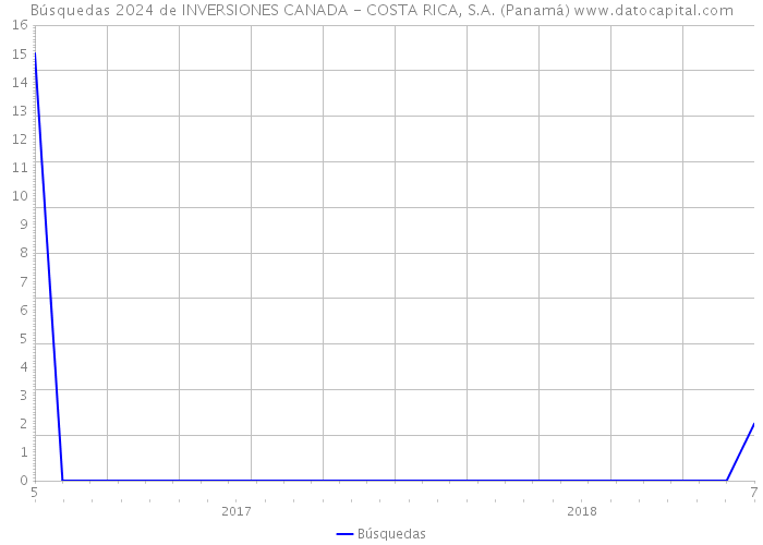 Búsquedas 2024 de INVERSIONES CANADA - COSTA RICA, S.A. (Panamá) 