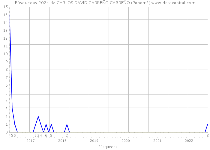 Búsquedas 2024 de CARLOS DAVID CARREÑO CARREÑO (Panamá) 