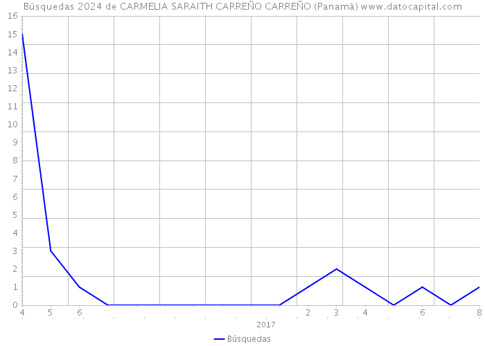 Búsquedas 2024 de CARMELIA SARAITH CARREÑO CARREÑO (Panamá) 